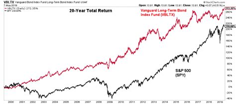vbltx performance chart.